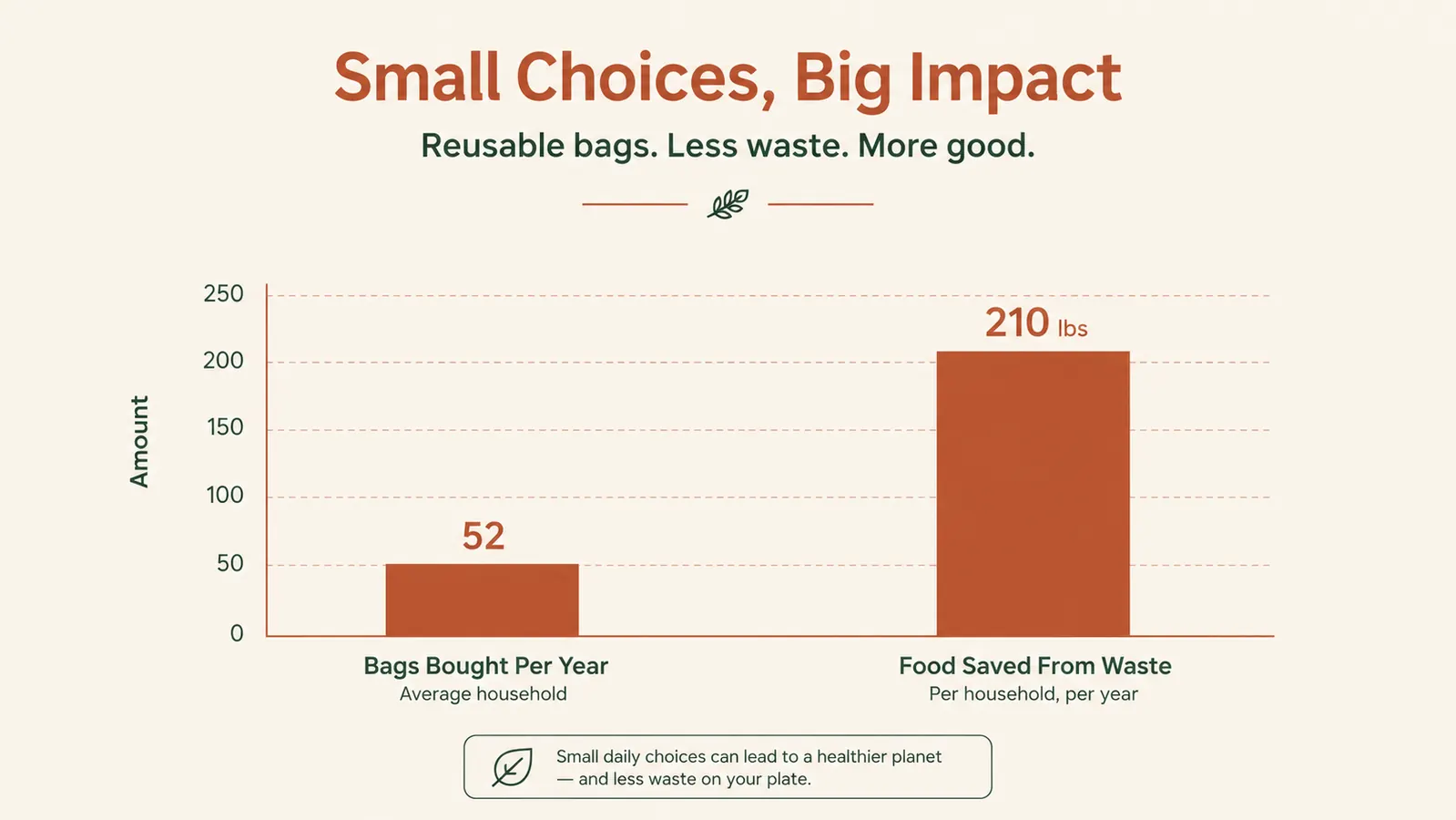 Bar chart comparing the cost of vacuum sealer bags per year against the value of food saved from freezer burn