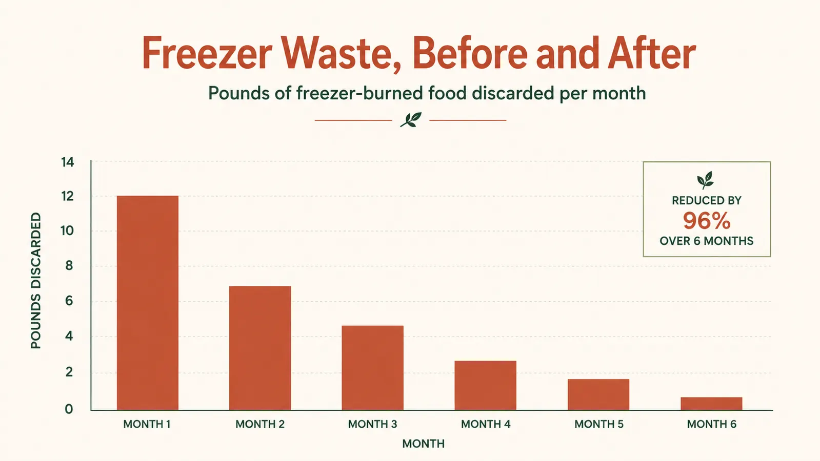 Simple chart comparing freezer-burned food thrown away per month before and after using a vacuum sealer, over six months