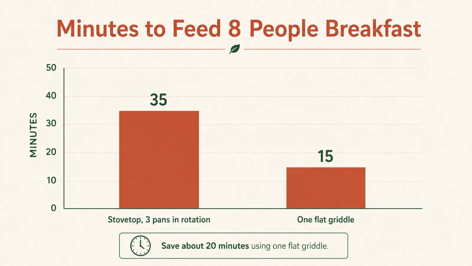 Chart comparing time to cook breakfast for eight people on a stovetop versus a single flat griddle