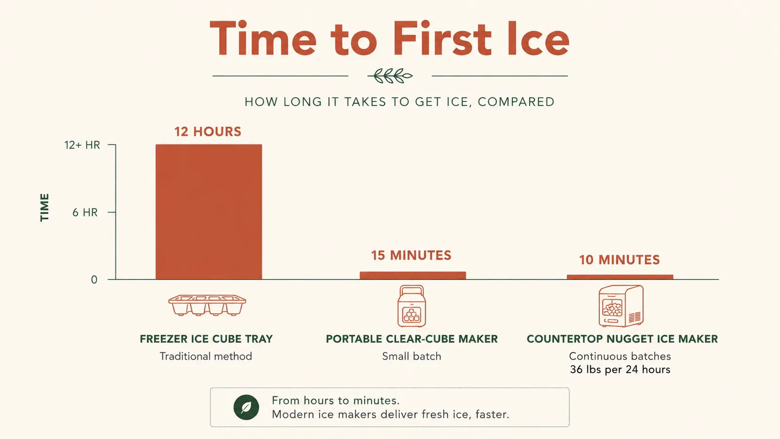 Bar chart comparing how long it takes to get usable ice from a freezer tray, a portable clear-cube maker, and a nugget ice maker