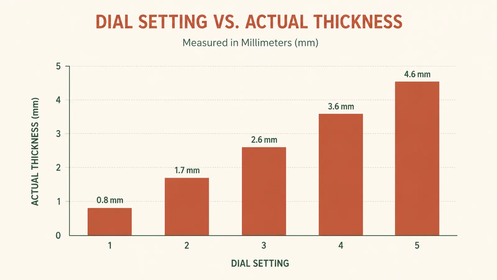 Simple chart comparing the OXO mandoline's dial setting against the actual measured slice thickness