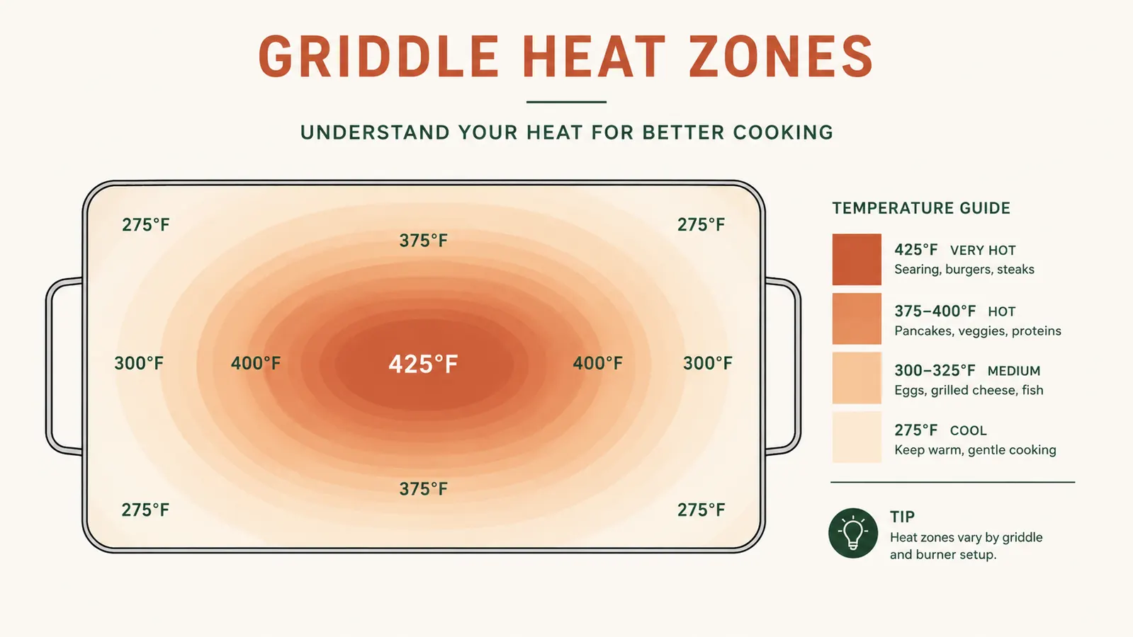 Diagram-style chart comparing cook surface temperature across the center and edges of the griddle