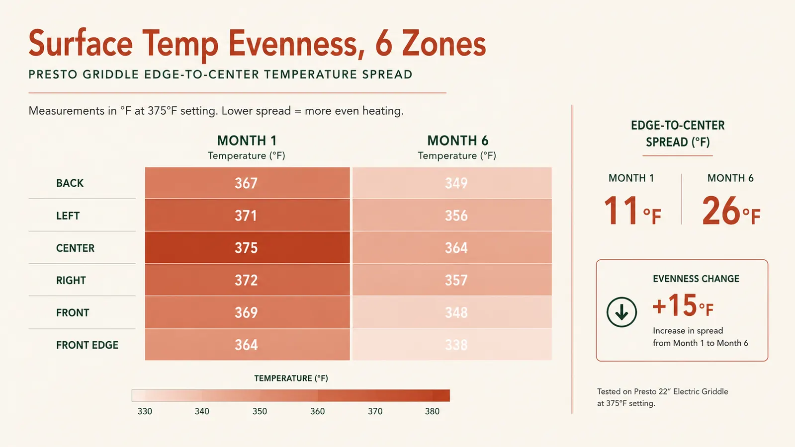 Chart showing griddle surface temperature evenness across six zones tested over six months