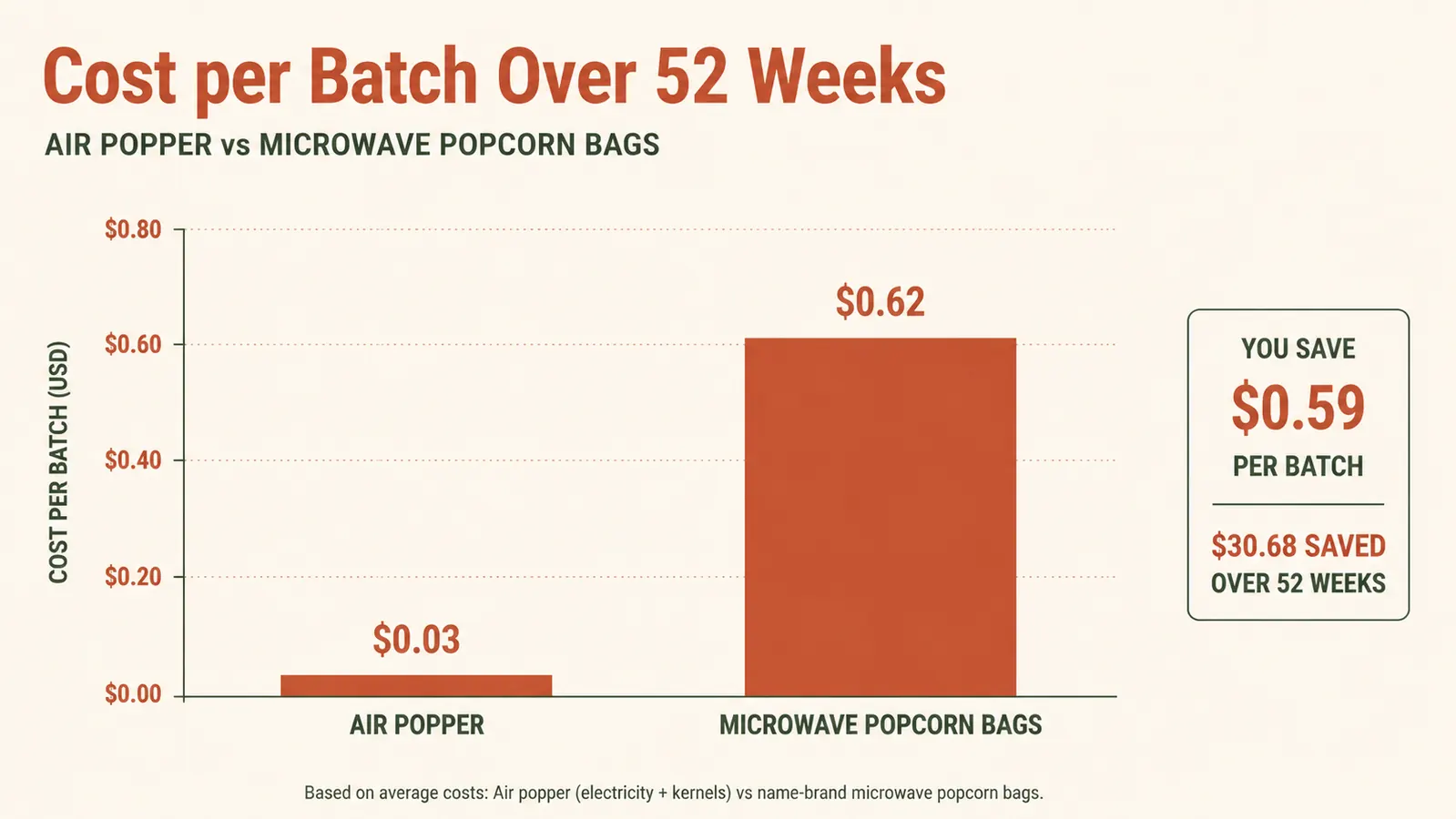 Chart comparing cost per batch and mess factor of air-popped popcorn versus microwave bag popcorn over a year of weekly use