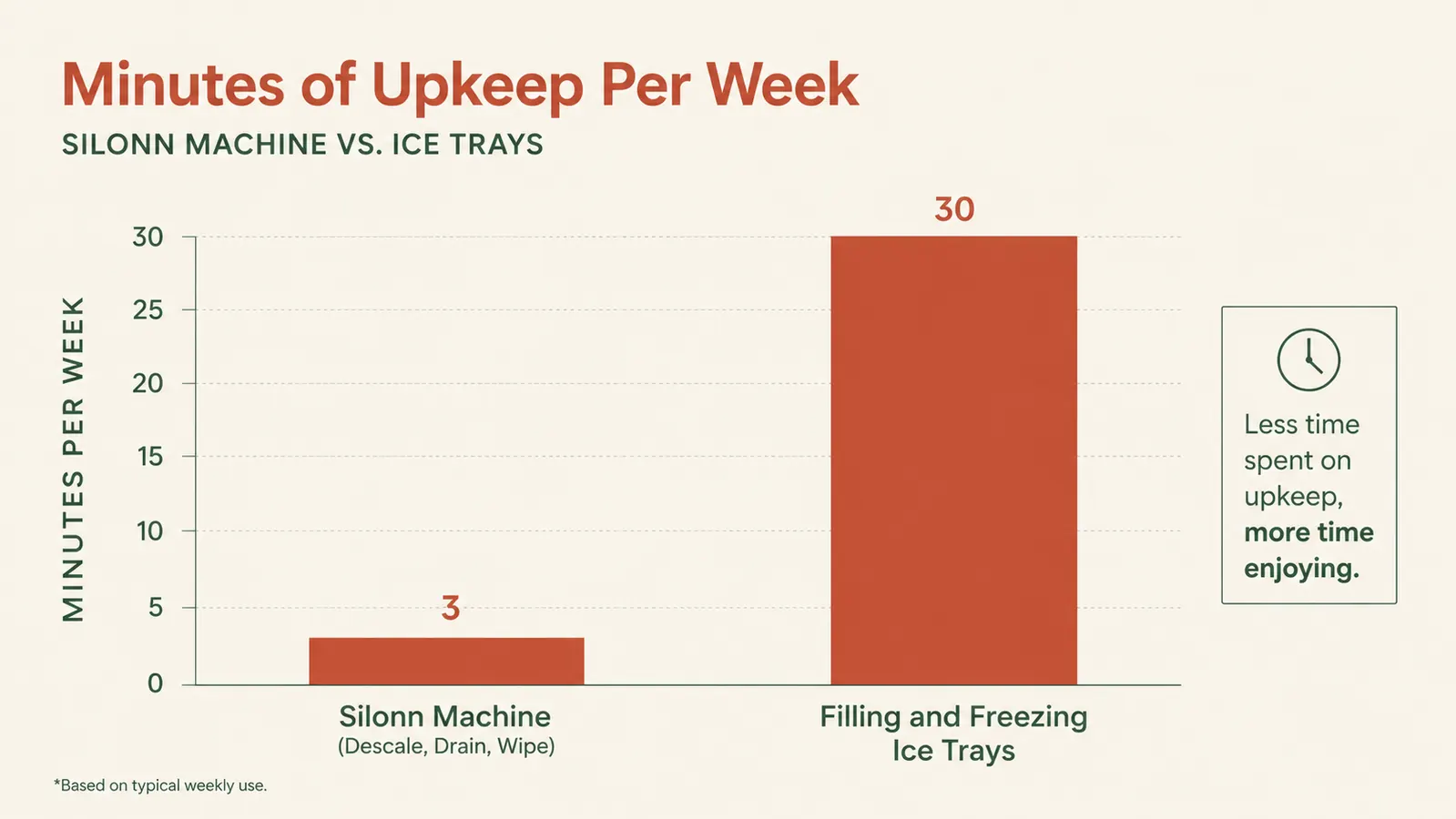 Simple chart comparing weekly maintenance time between the Silonn nugget ice maker and a standard ice tray routine