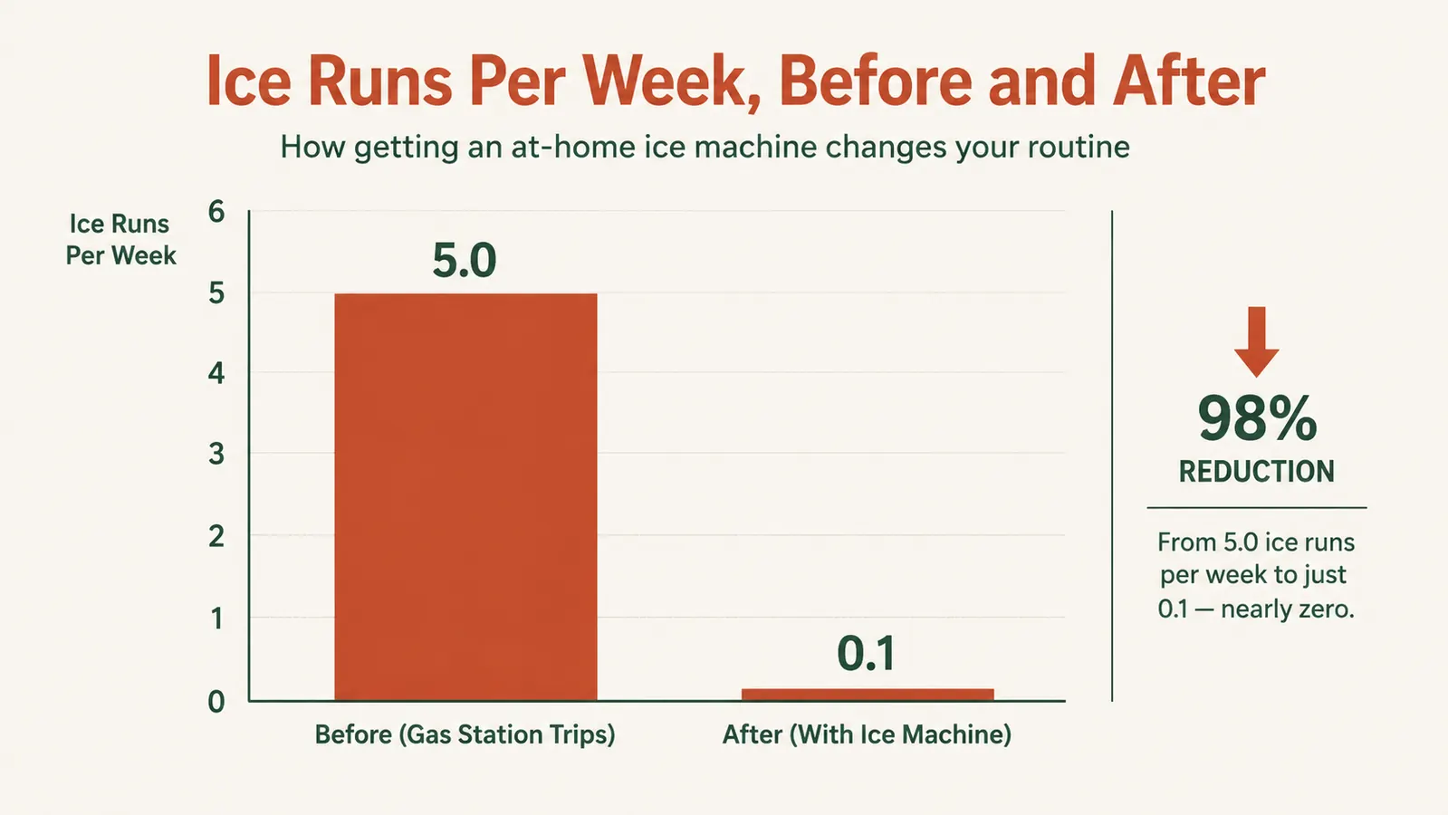 Simple bar chart comparing weekly gas-station ice runs before and after getting a countertop ice maker