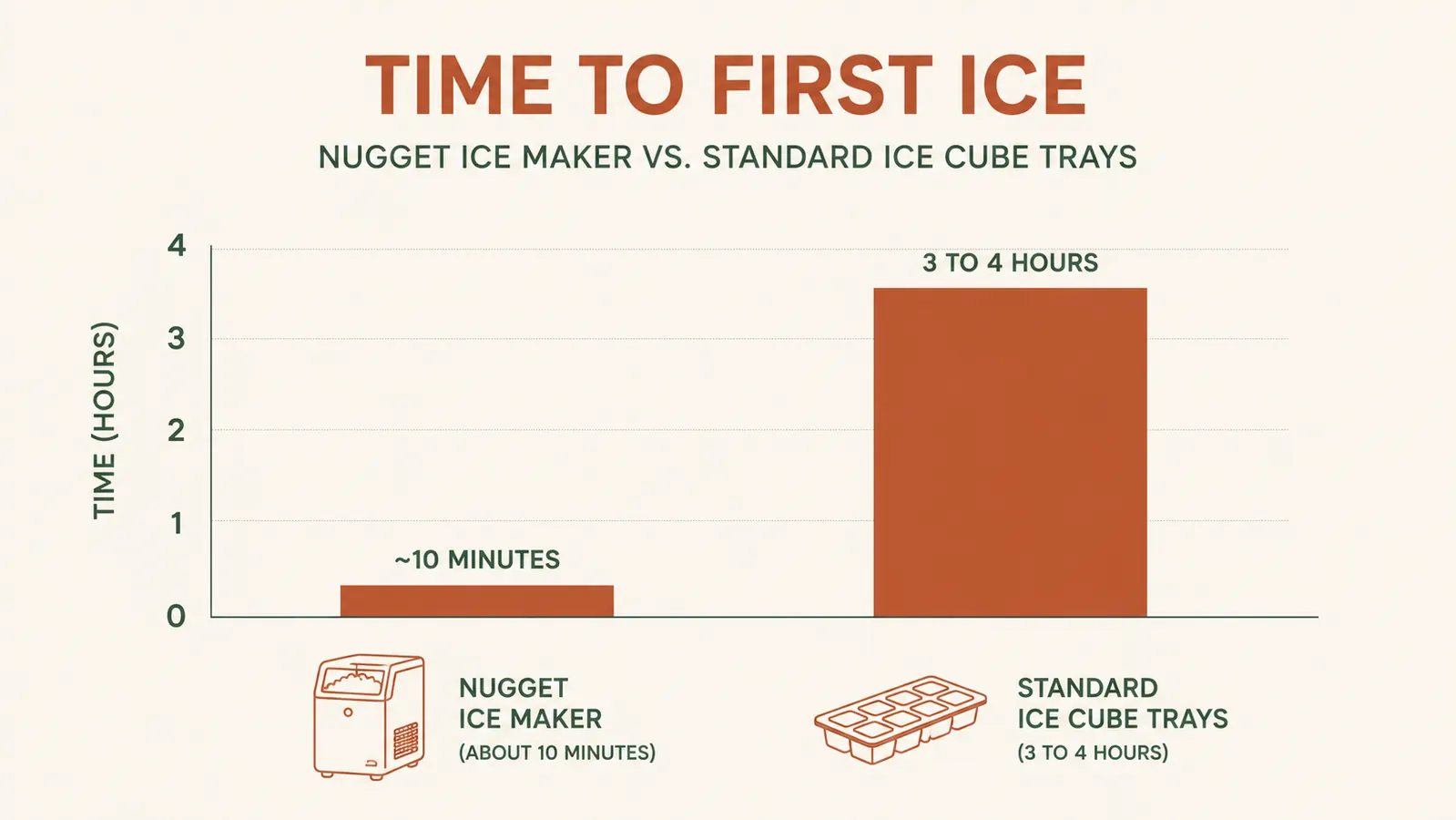 Chart comparing time to first batch of ice: Silonn ten minutes versus ice trays three to four hours